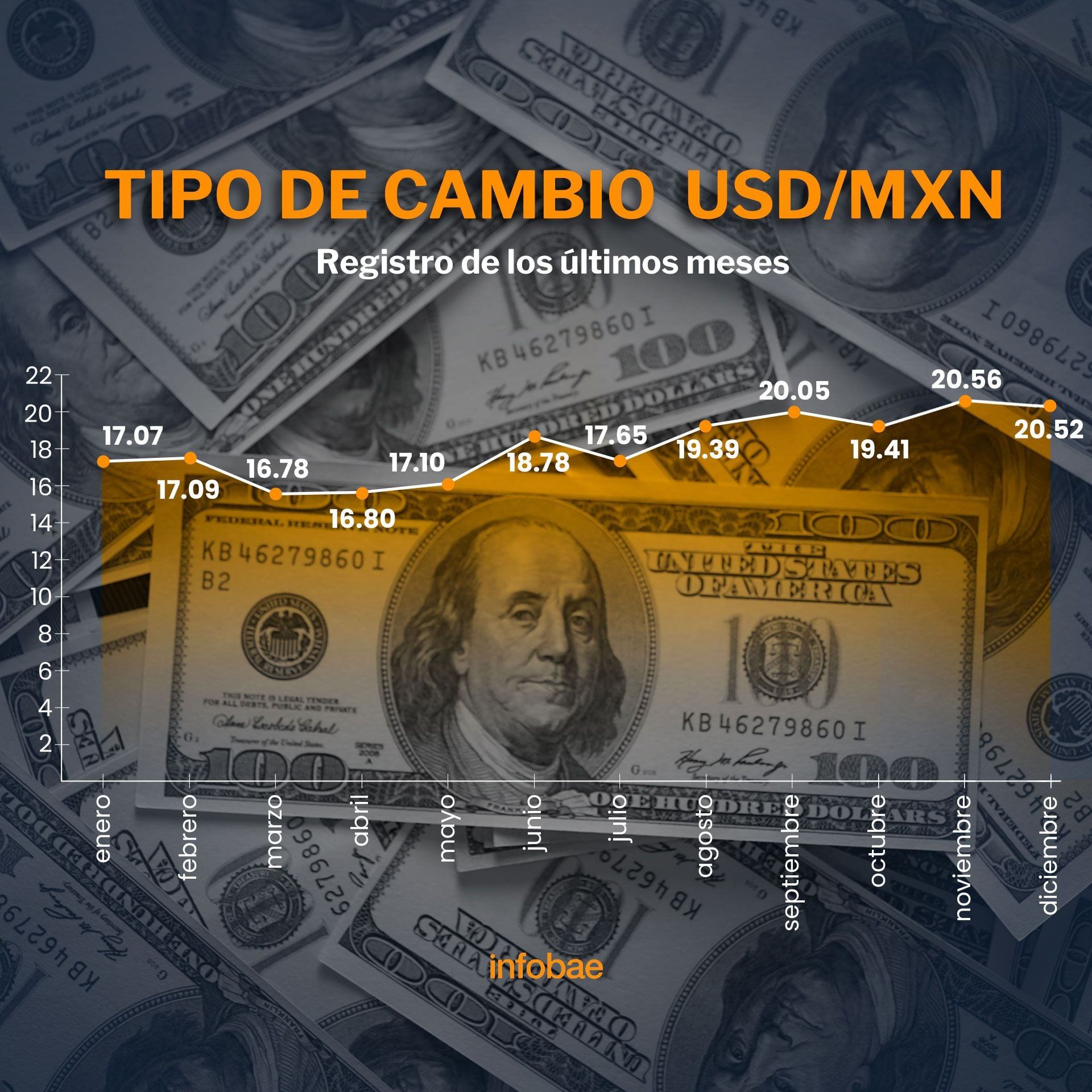 El peso mexicano presiona levemente al dólar en la apertura
